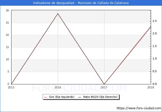 ndice de Gini y ratio 80/20 del municipio de Caada de Calatrava - 2018