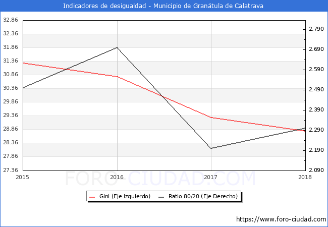 ndice de Gini y ratio 80/20 del municipio de Grantula de Calatrava - 2018