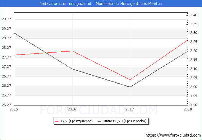 ndice de Gini y ratio 80/20 del municipio de Horcajo de los Montes - 2018