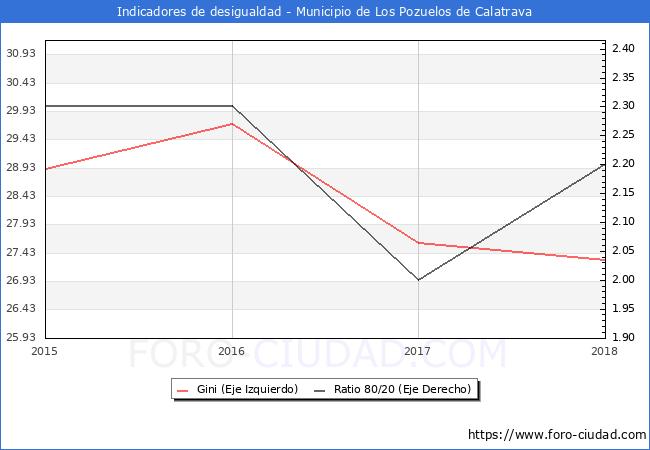 ndice de Gini y ratio 80/20 del municipio de Los Pozuelos de Calatrava - 2018