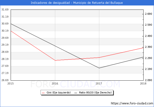 ndice de Gini y ratio 80/20 del municipio de Retuerta del Bullaque - 2018
