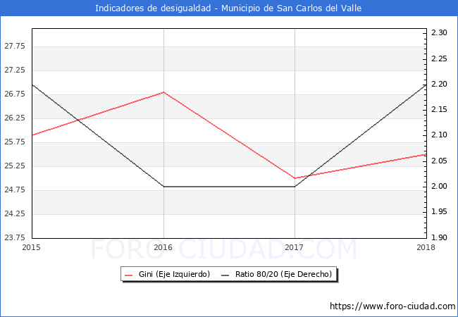 ndice de Gini y ratio 80/20 del municipio de San Carlos del Valle - 2018
