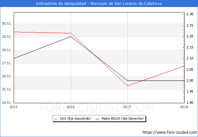 ndice de Gini y ratio 80/20 del municipio de San Lorenzo de Calatrava - 2018