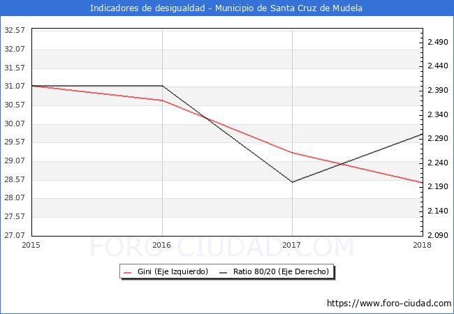 ndice de Gini y ratio 80/20 del municipio de Santa Cruz de Mudela - 2018