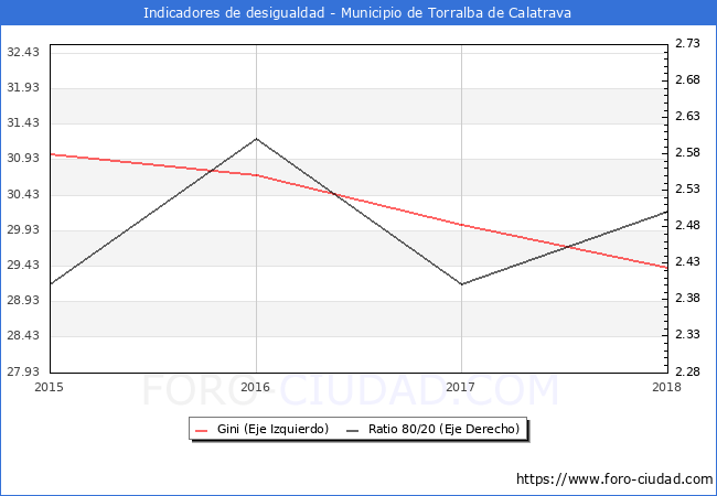 ndice de Gini y ratio 80/20 del municipio de Torralba de Calatrava - 2018