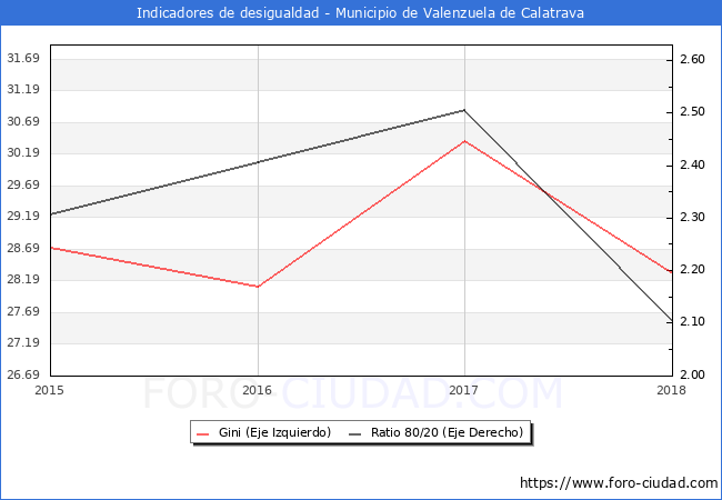 ndice de Gini y ratio 80/20 del municipio de Valenzuela de Calatrava - 2018