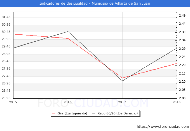 ndice de Gini y ratio 80/20 del municipio de Villarta de San Juan - 2018