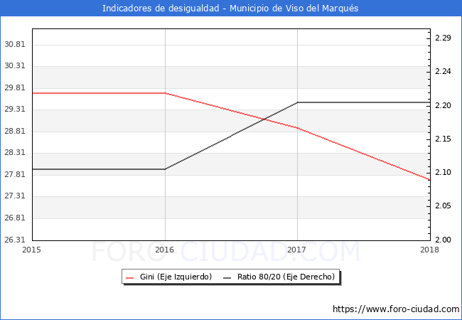 ndice de Gini y ratio 80/20 del municipio de Viso del Marqus - 2018