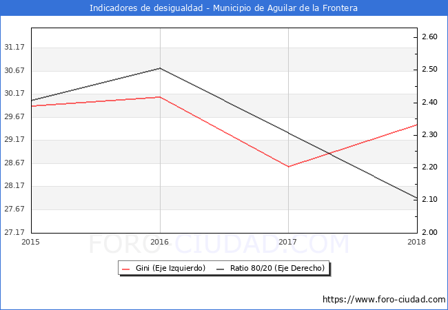 ndice de Gini y ratio 80/20 del municipio de Aguilar de la Frontera - 2018