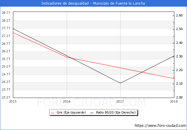 ndice de Gini y ratio 80/20 del municipio de Fuente la Lancha - 2018