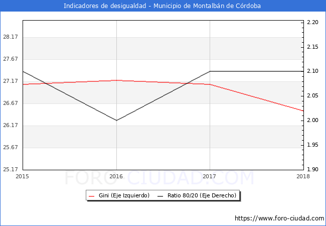 ndice de Gini y ratio 80/20 del municipio de Montalbn de Crdoba - 2018