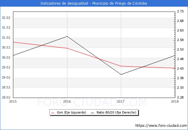 ndice de Gini y ratio 80/20 del municipio de Priego de Crdoba - 2018