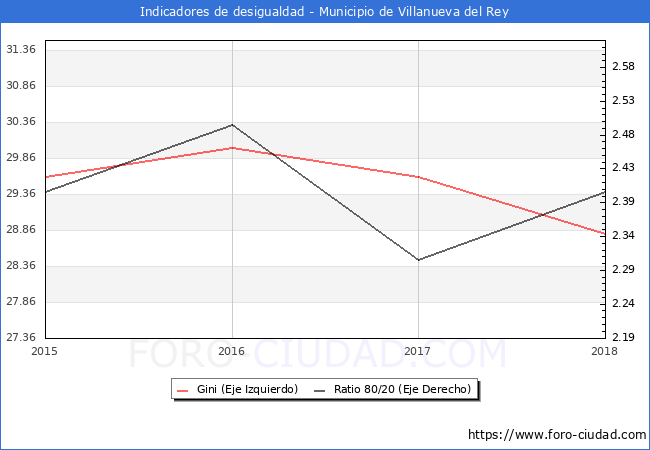 ndice de Gini y ratio 80/20 del municipio de Villanueva del Rey - 2018