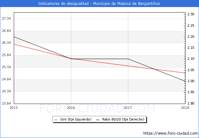 ndice de Gini y ratio 80/20 del municipio de Malpica de Bergantios - 2018