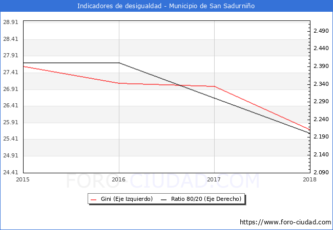 ndice de Gini y ratio 80/20 del municipio de San Sadurnio - 2018