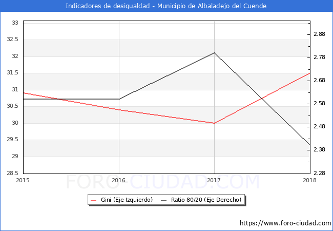 ndice de Gini y ratio 80/20 del municipio de Albaladejo del Cuende - 2018
