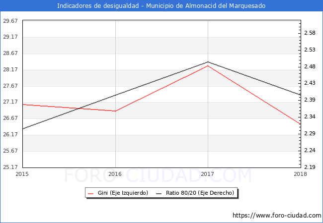 ndice de Gini y ratio 80/20 del municipio de Almonacid del Marquesado - 2018