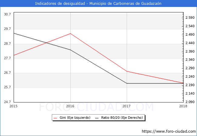 ndice de Gini y ratio 80/20 del municipio de Carboneras de Guadazan - 2018