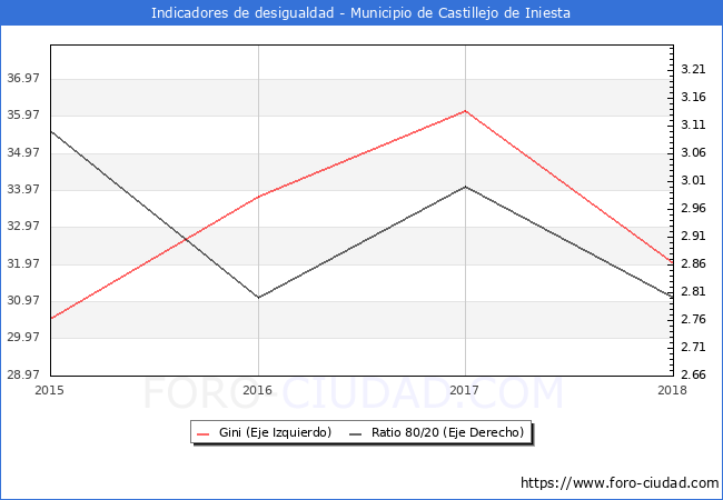 ndice de Gini y ratio 80/20 del municipio de Castillejo de Iniesta - 2018