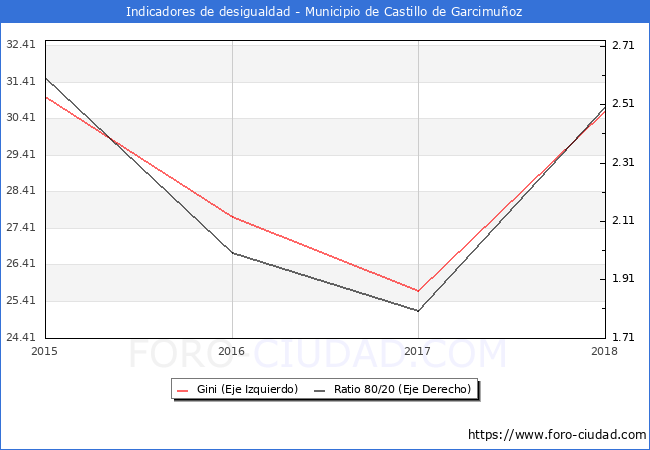 ndice de Gini y ratio 80/20 del municipio de Castillo de Garcimuoz - 2018