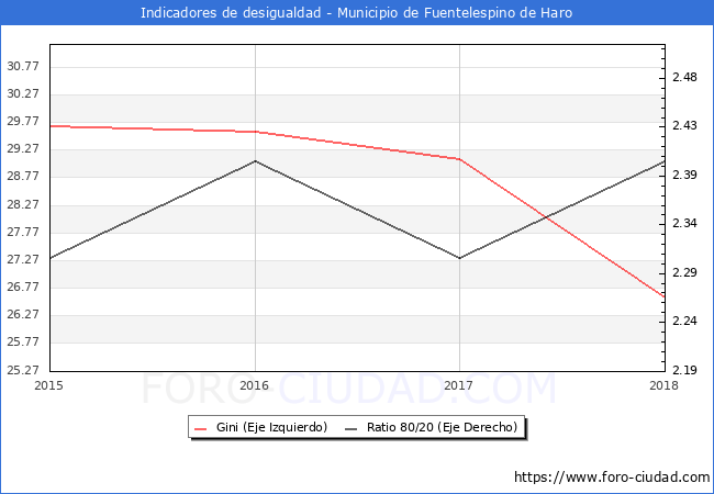 ndice de Gini y ratio 80/20 del municipio de Fuentelespino de Haro - 2018