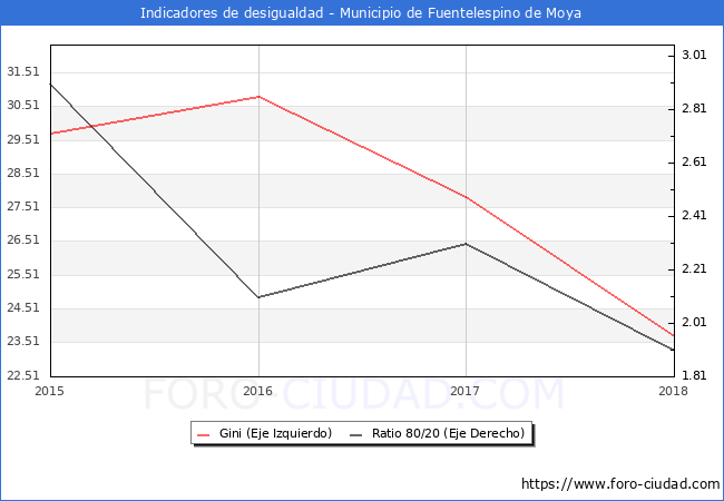 ndice de Gini y ratio 80/20 del municipio de Fuentelespino de Moya - 2018