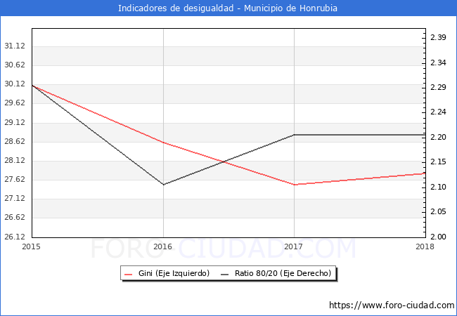 ndice de Gini y ratio 80/20 del municipio de Honrubia - 2018