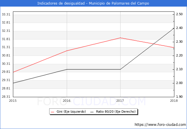 ndice de Gini y ratio 80/20 del municipio de Palomares del Campo - 2018