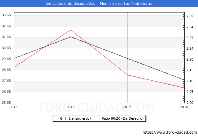 ndice de Gini y ratio 80/20 del municipio de Las Pedroeras - 2018