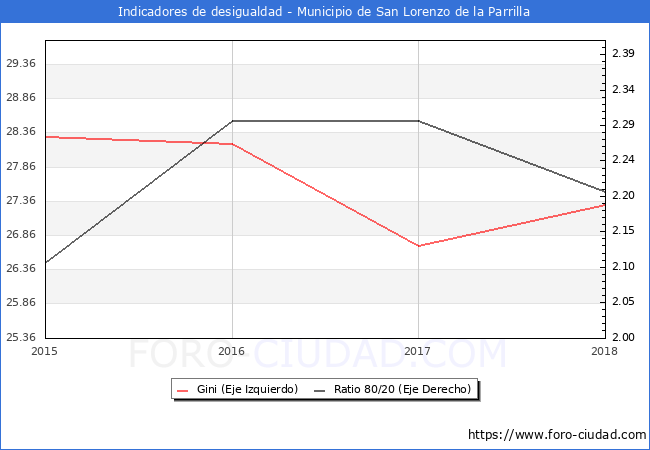 ndice de Gini y ratio 80/20 del municipio de San Lorenzo de la Parrilla - 2018