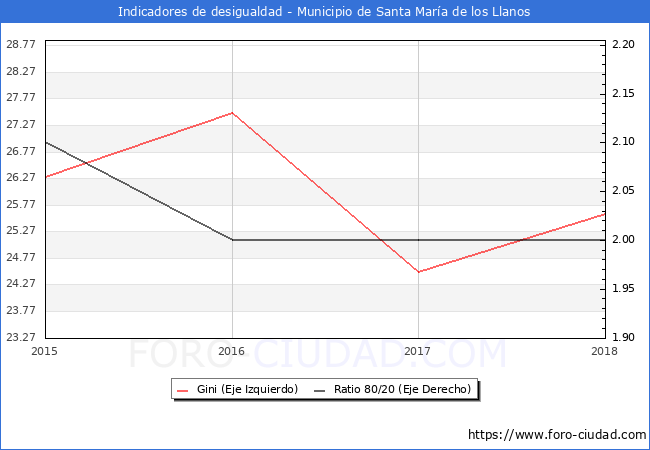 ndice de Gini y ratio 80/20 del municipio de Santa Mara de los Llanos - 2018