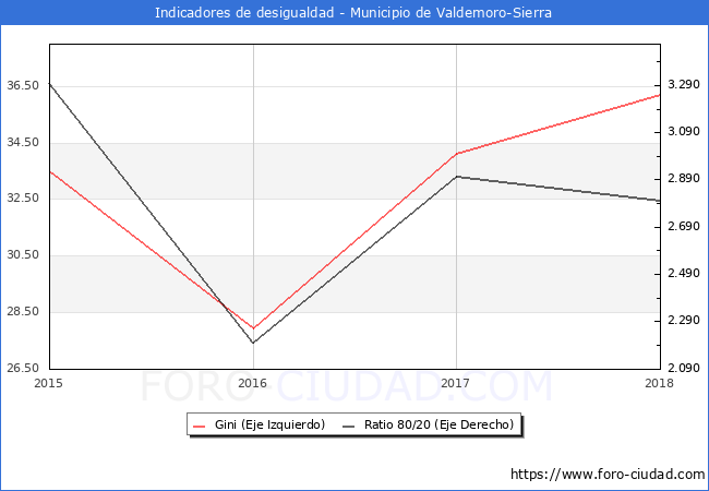 ndice de Gini y ratio 80/20 del municipio de Valdemoro-Sierra - 2018
