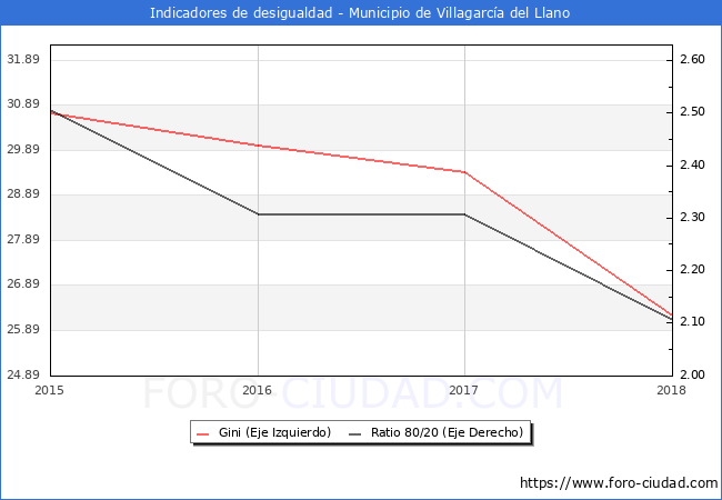 ndice de Gini y ratio 80/20 del municipio de Villagarca del Llano - 2018