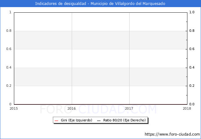 ndice de Gini y ratio 80/20 del municipio de Villalgordo del Marquesado - 2018