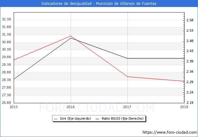 ndice de Gini y ratio 80/20 del municipio de Villarejo de Fuentes - 2018