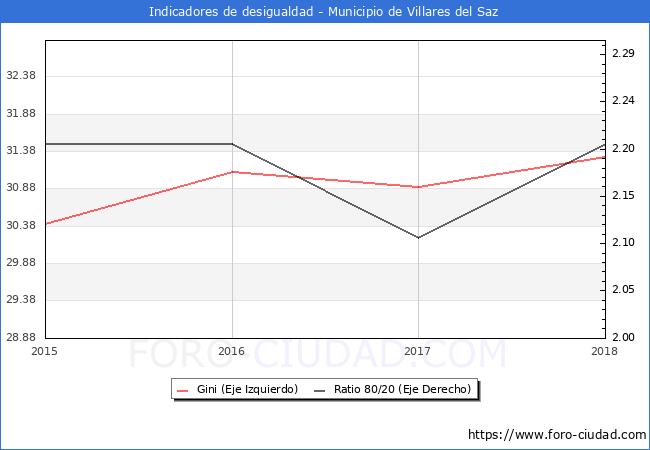 ndice de Gini y ratio 80/20 del municipio de Villares del Saz - 2018