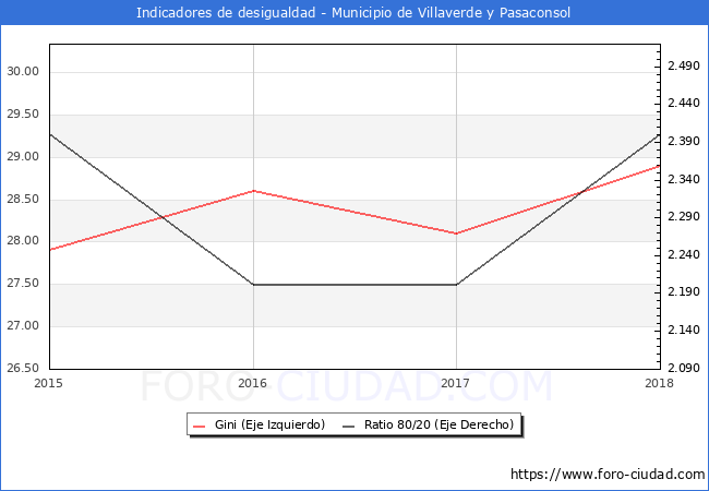 ndice de Gini y ratio 80/20 del municipio de Villaverde y Pasaconsol - 2018