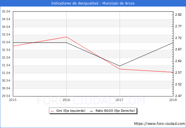 ndice de Gini y ratio 80/20 del municipio de Arcas - 2018