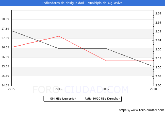 ndice de Gini y ratio 80/20 del municipio de Aiguaviva - 2018