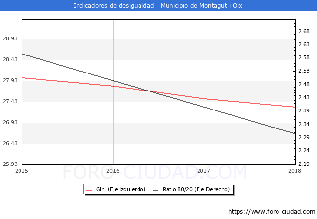 ndice de Gini y ratio 80/20 del municipio de Montagut i Oix - 2018