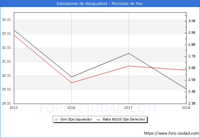 ndice de Gini y ratio 80/20 del municipio de Pau - 2018