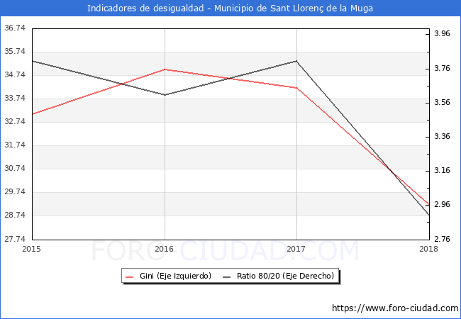 ndice de Gini y ratio 80/20 del municipio de Sant Lloren de la Muga - 2018