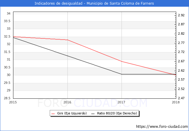 ndice de Gini y ratio 80/20 del municipio de Santa Coloma de Farners - 2018