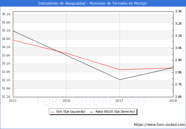 ndice de Gini y ratio 80/20 del municipio de Torroella de Montgr - 2018
