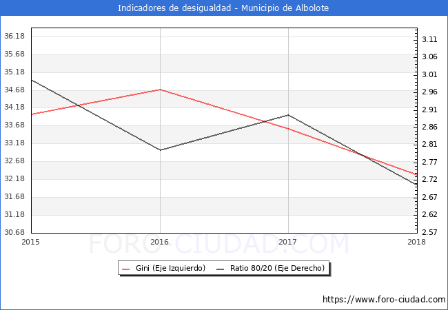 ndice de Gini y ratio 80/20 del municipio de Albolote - 2018