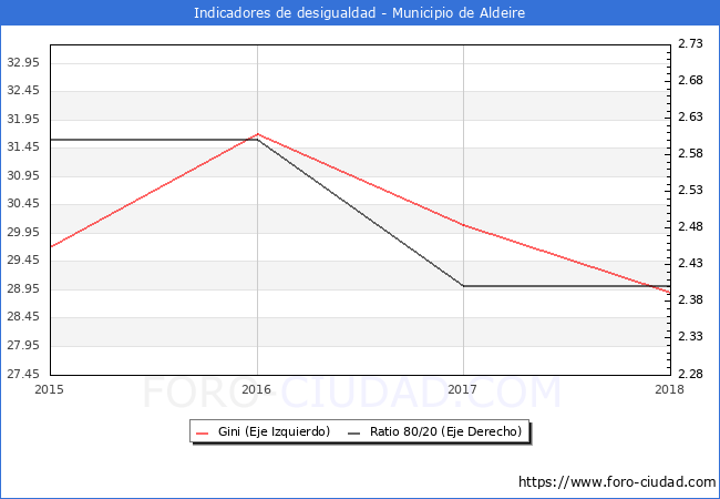 ndice de Gini y ratio 80/20 del municipio de Aldeire - 2018