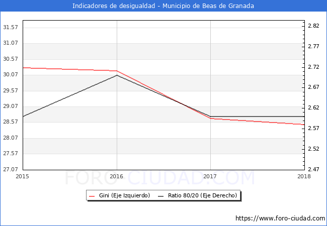 ndice de Gini y ratio 80/20 del municipio de Beas de Granada - 2018