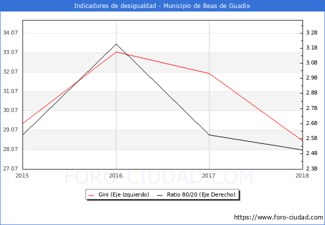 ndice de Gini y ratio 80/20 del municipio de Beas de Guadix - 2018