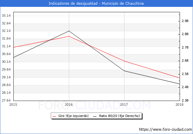 ndice de Gini y ratio 80/20 del municipio de Chauchina - 2018