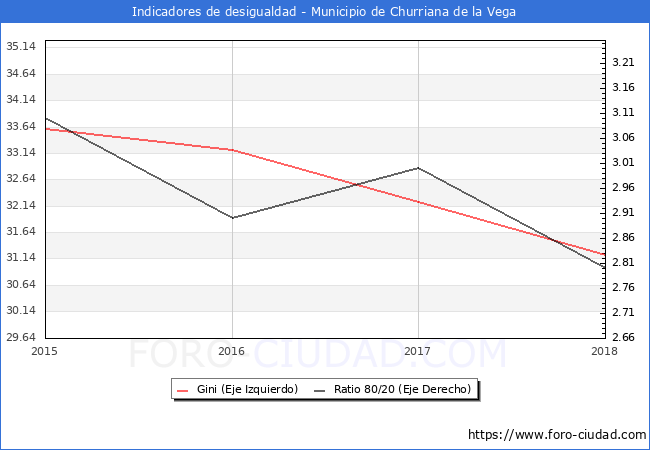 ndice de Gini y ratio 80/20 del municipio de Churriana de la Vega - 2018